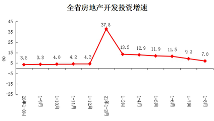 1~8月份河南省房地产开发投资4982.51亿元 同增7%
