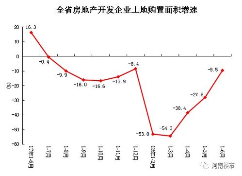 2018年上半年河南省房地产开发和销售情况 附18地市房价图